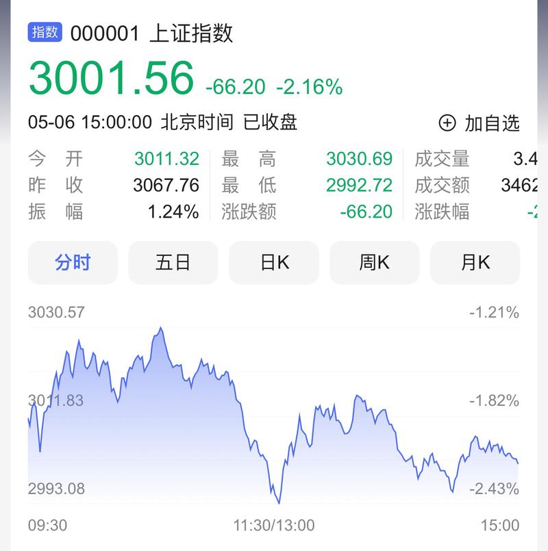 ������������µ�0.49% �����ʽ�����-4341.96��Ԫ