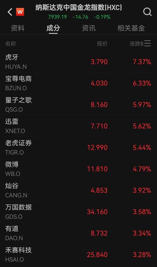 ����оƬ���������µ�0.34% �����ʽ�����-1.13��Ԫ