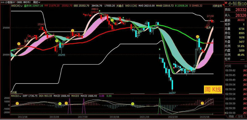 ����������Ŀǰ����1.04% �����ʽ�����-2.28��Ԫ