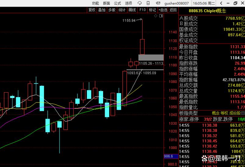 macd���Ϸ�ɢ��macd�����ߣ�