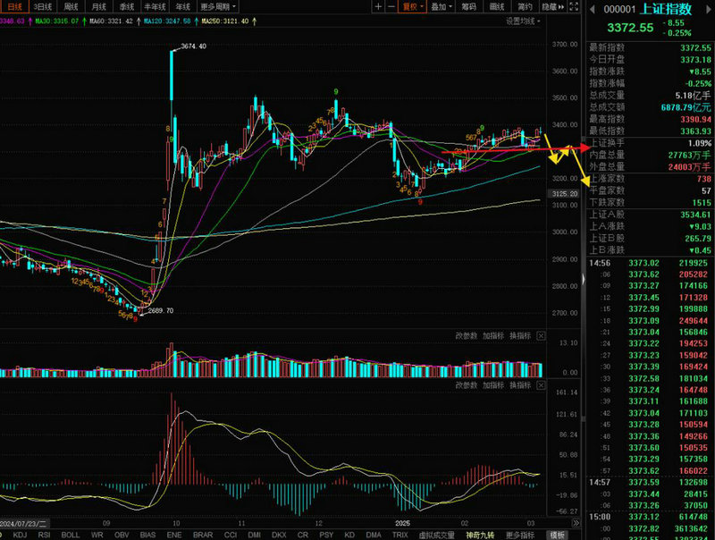 三大指数下探回升沪指涨0.18% 科技股走高 三大指数下探回升沪指涨0.18% 科技股走高