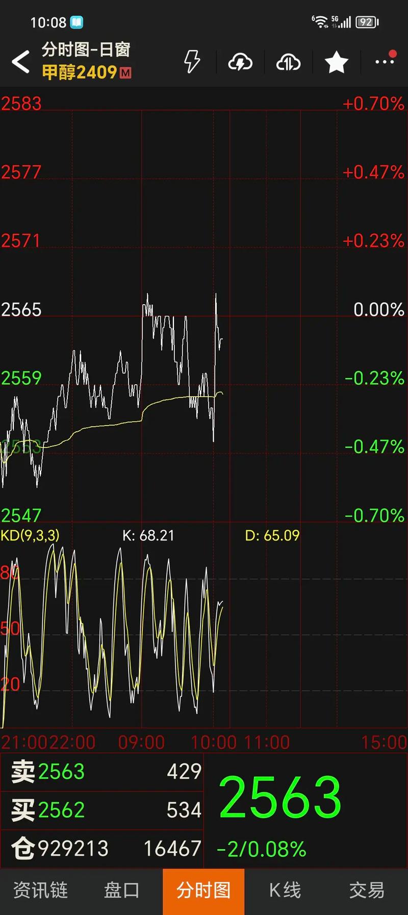 ��ý������ҵ��������0.61% �����ʽ�����-1.91��Ԫ