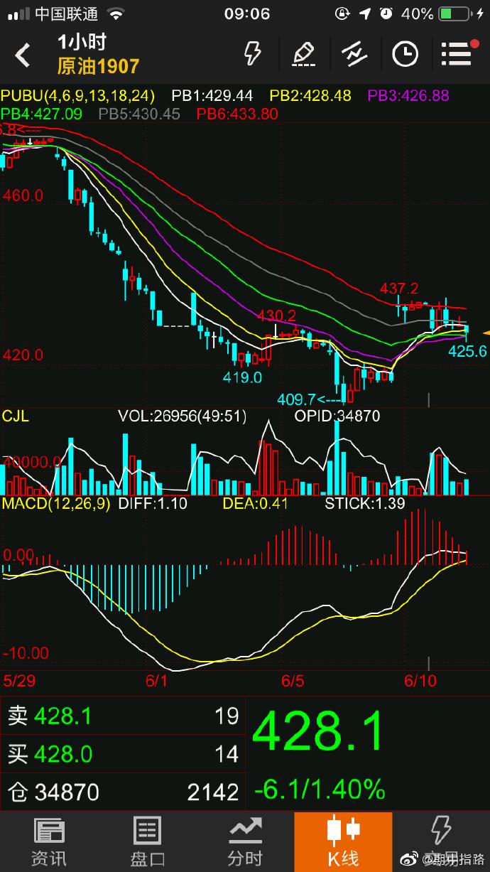 ������������µ�1.17% �����ʽ�����-37.8��Ԫ