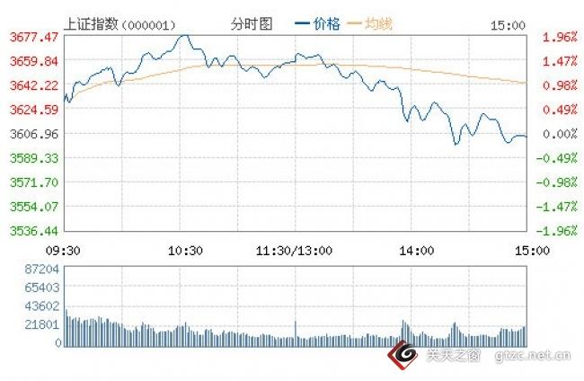 ˮ����ҵ�ܶ�����1.61% �����ʽ�����-617.68��Ԫ