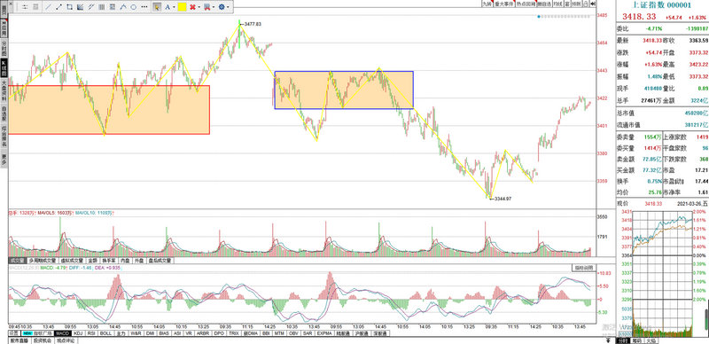 �������������2.01% �����ʽ�����1.35��Ԫ