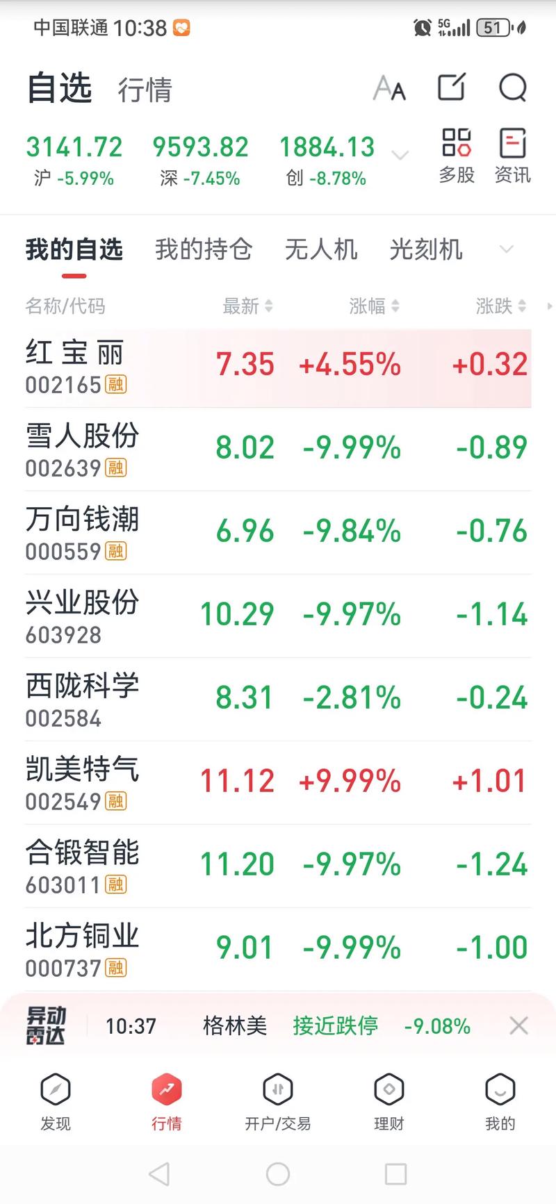 ��ָ��0.71%��ҵ��ָ��0.72% �ƴ�50ָ��������2% �����ʽ�