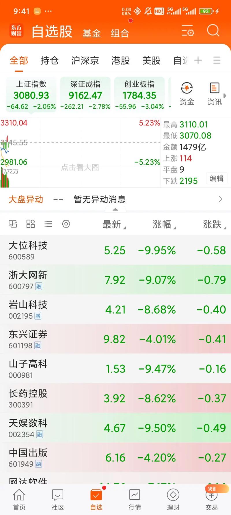 �׻�������Ŀǰ����0.62% �����ʽ�����-1.11��Ԫ