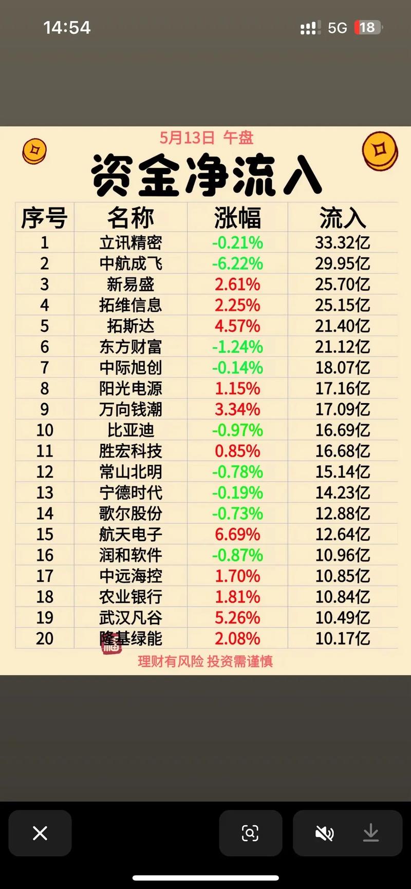 ���ͳ��򻯸���10��11������0.11% �����ʽ�����-1.81��Ԫ