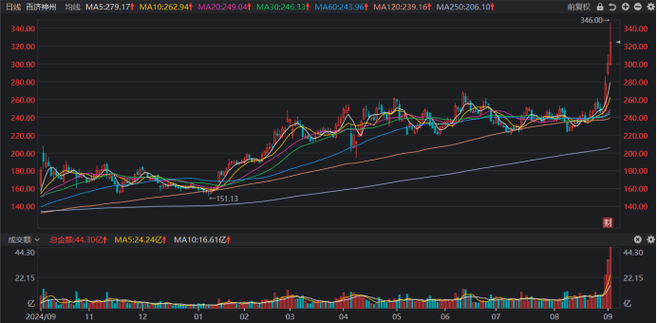 毛利率创四年新低 美的置业拟踩点回归“绿档” 毛利率创四年新低 美的置业拟踩点回归“绿档”