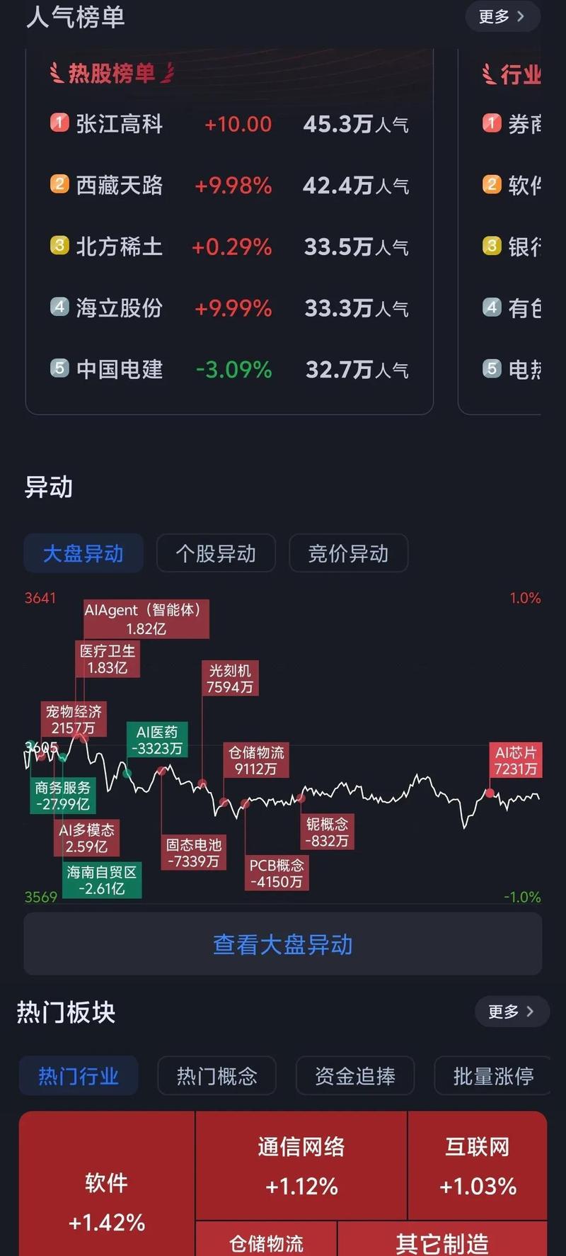 房地产行业目前下跌0.73% 主力资金净流入-2.97亿元 房地产行业目前下跌0.73% 主力资金净流入-2.97亿元
