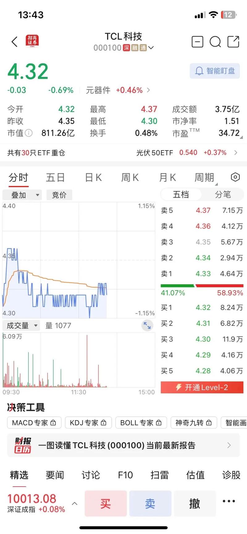 �������һ�廯���������µ�1.26% �����ʽ�����-5.12��Ԫ