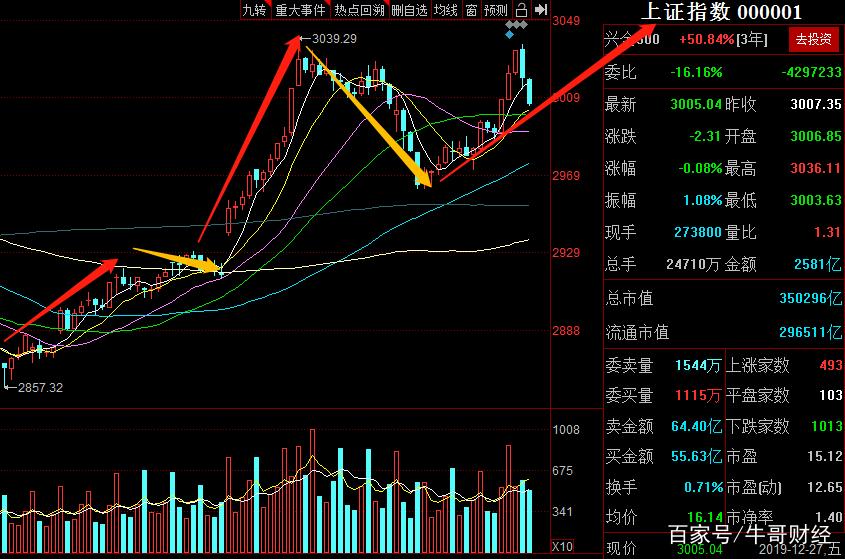 均线的形态藏着股价走势的密码(均线排列的形态分析) 均线的形态藏着股价走势的密码(均线排列的形态分析)