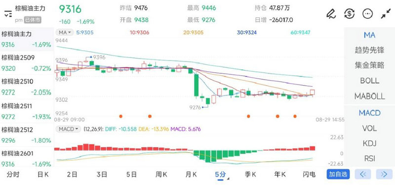 ����������ָ����0.14% ȫ��ɽ�����9��Ԫ