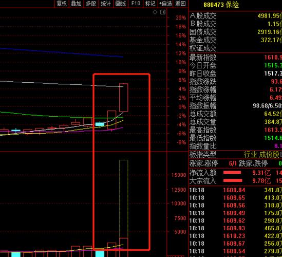 超级电容概念目前上涨0.51% 主力资金净流入1.55亿元 超级电容概念目前上涨0.51% 主力资金净流入1.55亿元