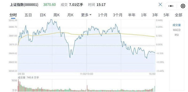 家庭医生概念今日下跌0.01% 主力资金净流入-2.27亿元 家庭医生概念今日下跌0.01% 主力资金净流入-2.27亿元