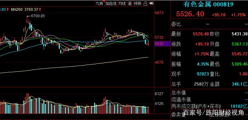 ������ҵ�����µ�2.69% �����ʽ�����-1.97��Ԫ