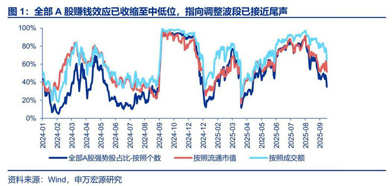 �г����ţ��г��عɹ�����