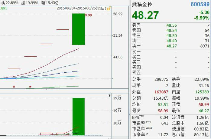 ���ܵ��ӹ�Ʊ002975��002975���Ƕ��٣�