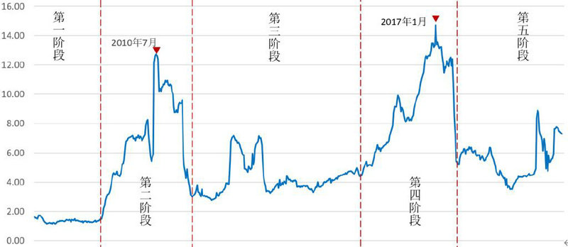 ����תծת��ʱ�䣨��תծת�ɲ��裩