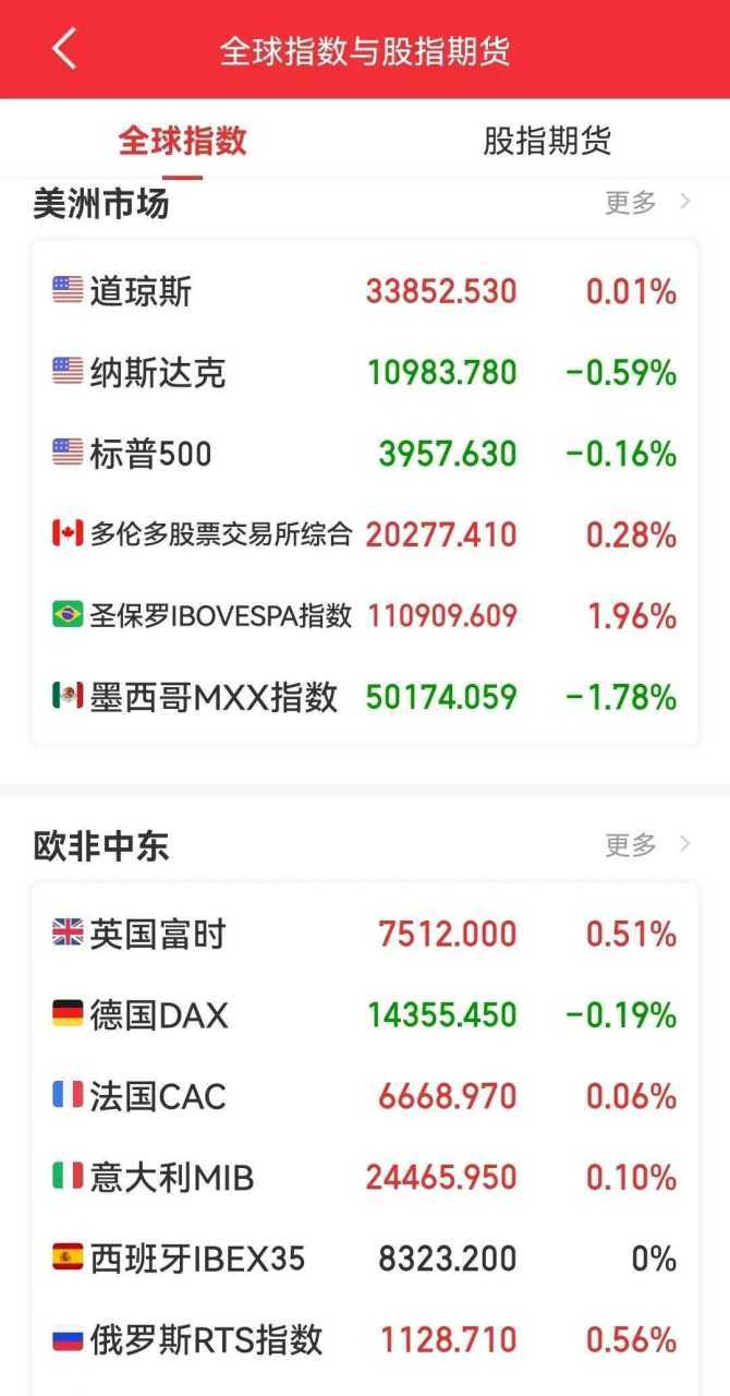 沪指高开低走半日跌0.22% 半导体产业链持续走强 沪指高开低走半日跌0.22% 半导体产业链持续走强