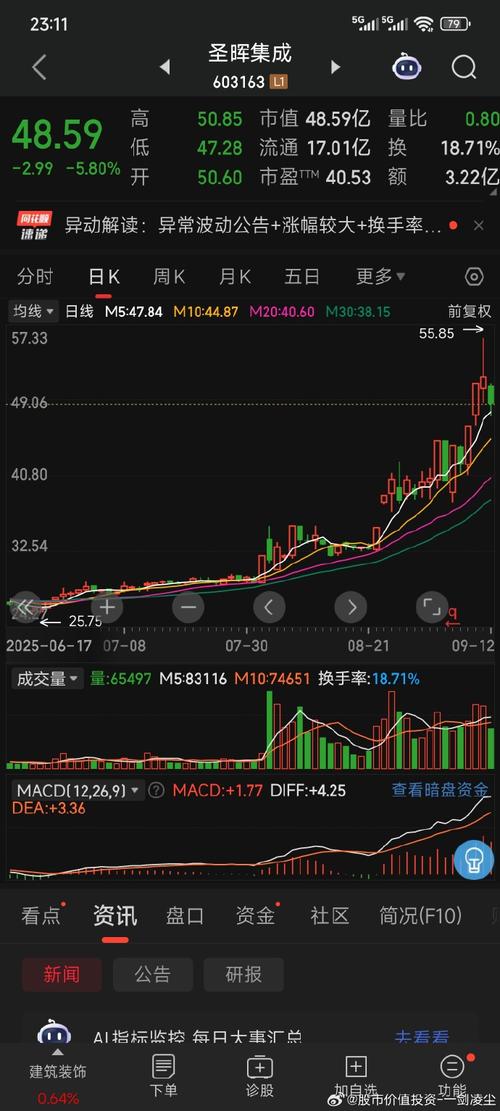 ������Ϸ����10��11������0.46% �����ʽ�����-3.32��Ԫ