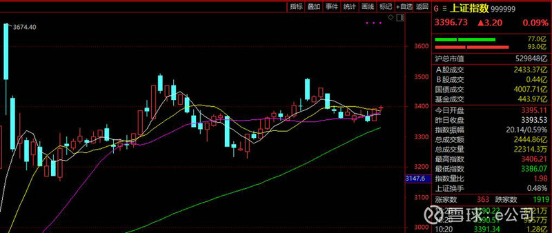A股三大指数收涨 创业板指涨超1% A股三大指数收涨 创业板指涨超1%