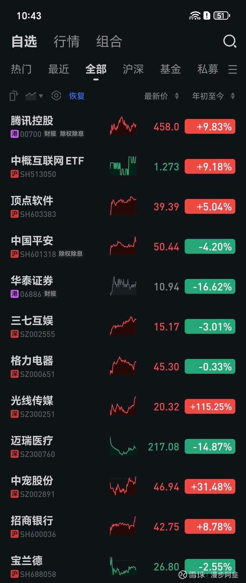 ���Ǽ۸���Ŀǰ����0.13% �����ʽ�����-3.16��Ԫ