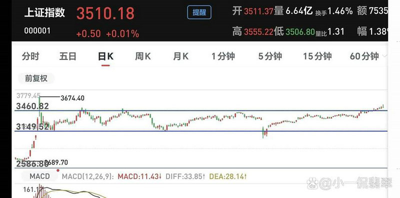 �����峿�����������׷������֤���ͨ�� ȥ��ӯ��4598.86��Ԫ