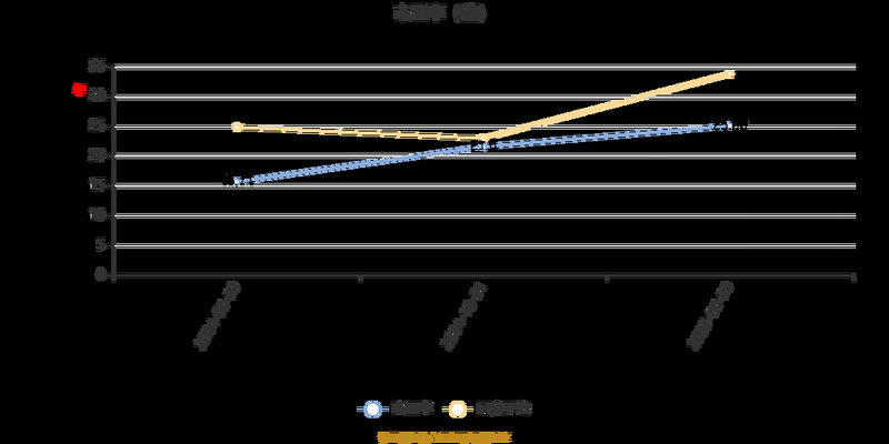 ҵ�����ѻ������򽫽�н30% ����ҵ�ش�ĸ�����