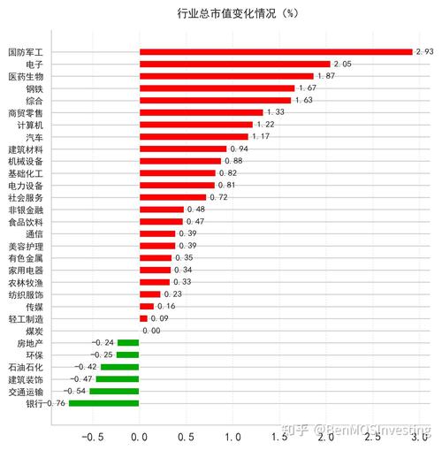 ����������ҵ�����µ�0.42% �����ʽ�����-2.3��Ԫ