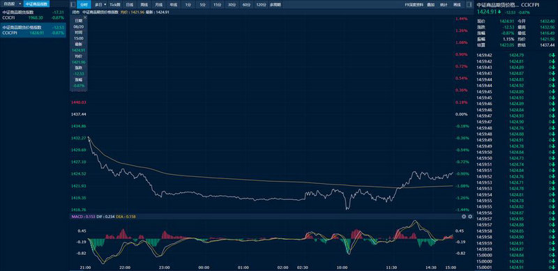 000698����ֵ���վ�ֵ��001075����ֵ��