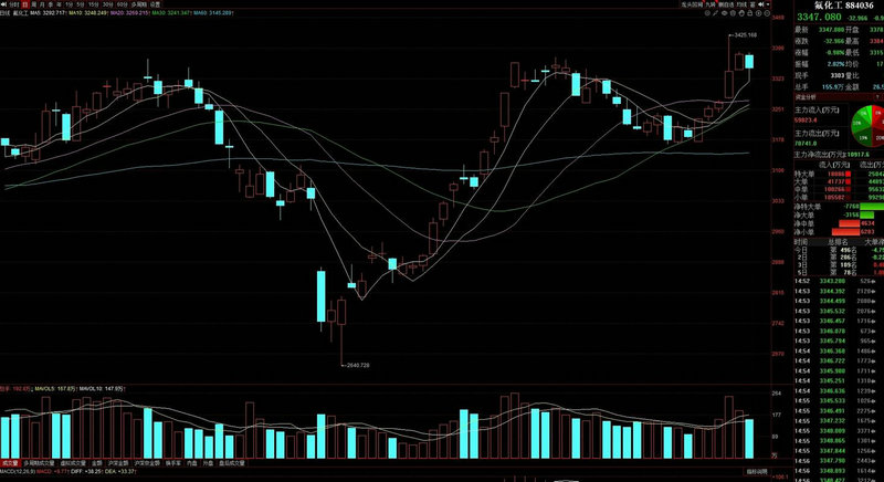 β�̾����򵥹ɼ��µ���β��ʱ���ִ������̣�