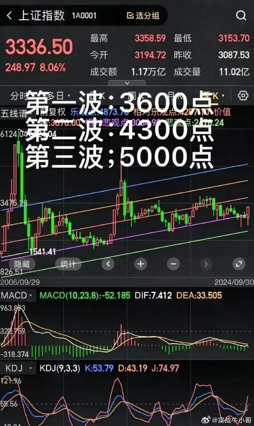 macdָ����Ƶ������macdָ����Ƶ��