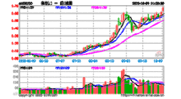 ��ָ֤����ǰ��ӯ����ô����Ŀǰ��֤50��ӯ�ʣ�