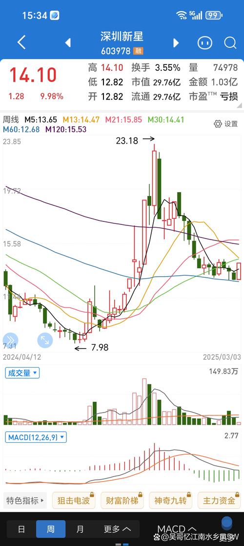 000625长安汽车股票行情 000625长安汽车股票行情