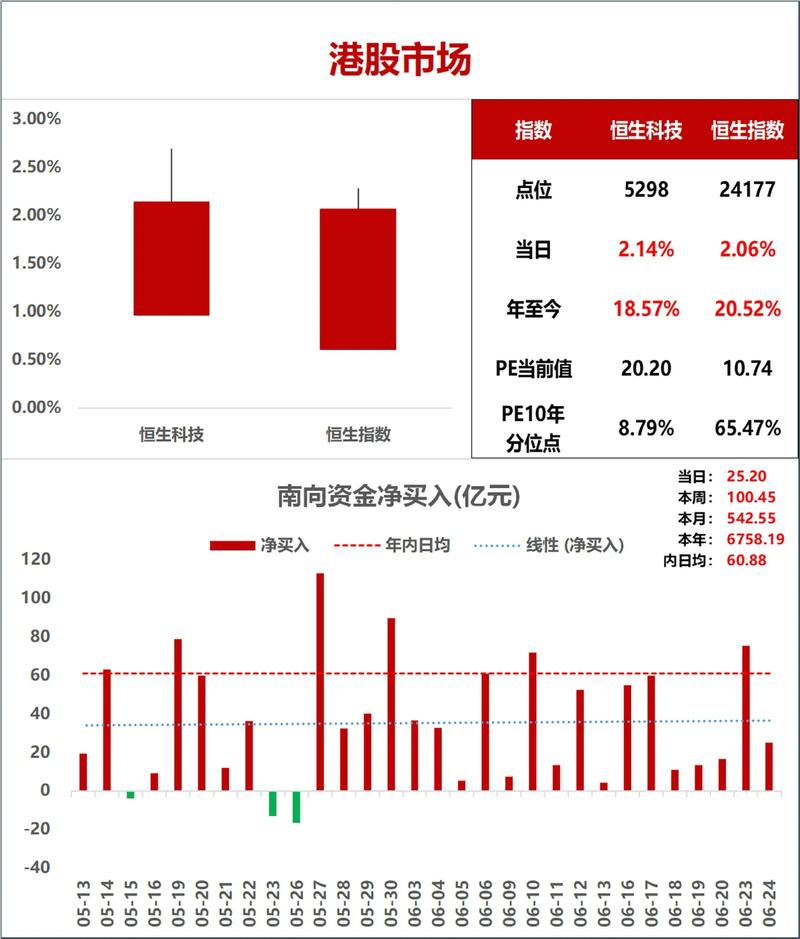 �羳���̸��������0.39% �����ʽ�����-4.21��Ԫ